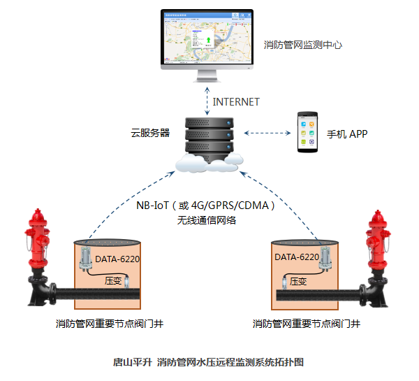 消防管網(wǎng)水壓遠程監(jiān)測系統(tǒng)拓撲圖——唐山平升電子技術開發(fā)有限公司